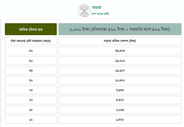 সর্বজনীন পেনশন