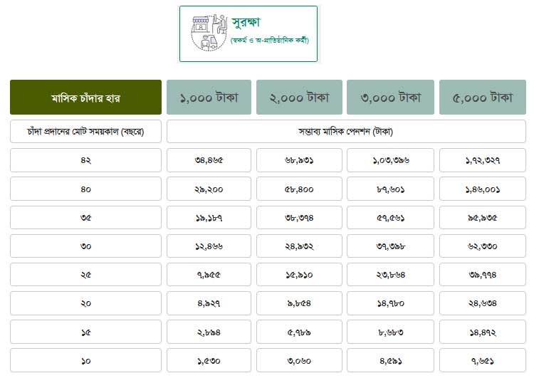 সর্বজনীন পেনশন